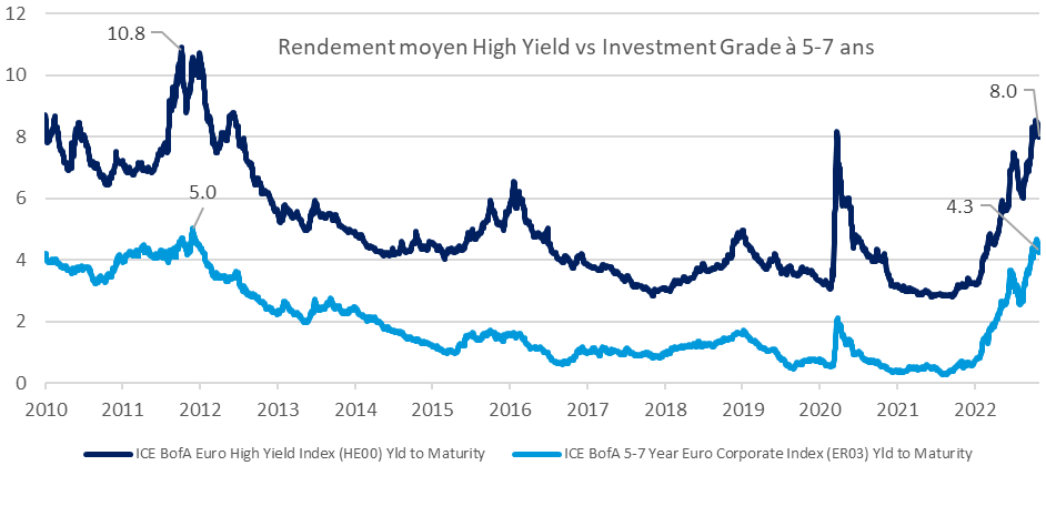 Rendement moyen High Yield vs Investment Grade à 5–7 ans